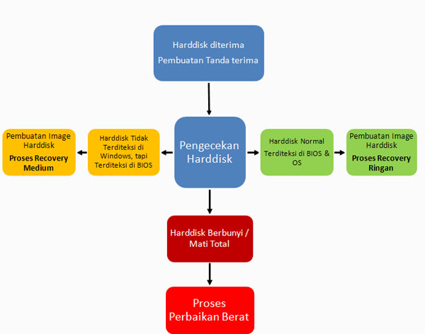 proses recovery data